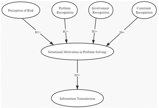 Information transmission behaviors